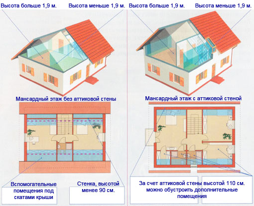 Пример проектов домов с мансардой