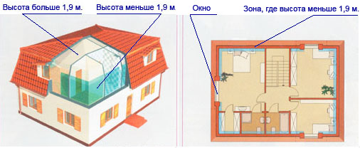 Пример домов с мансардой под четырехскатной и мансардной крышами